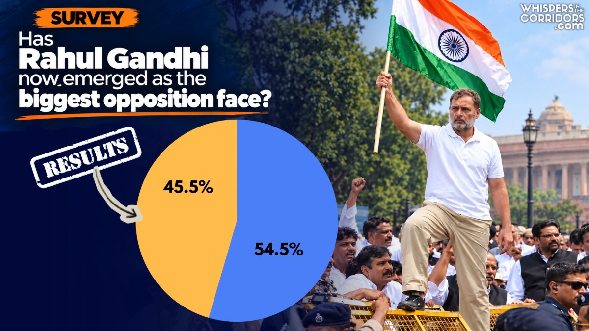 Whispers’ Survey: Rahul Gandhi gains acceptability, has shed the ‘confused politician’ image
