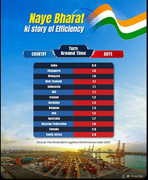 JNPAâ€™s efficiency helps India gain top spot